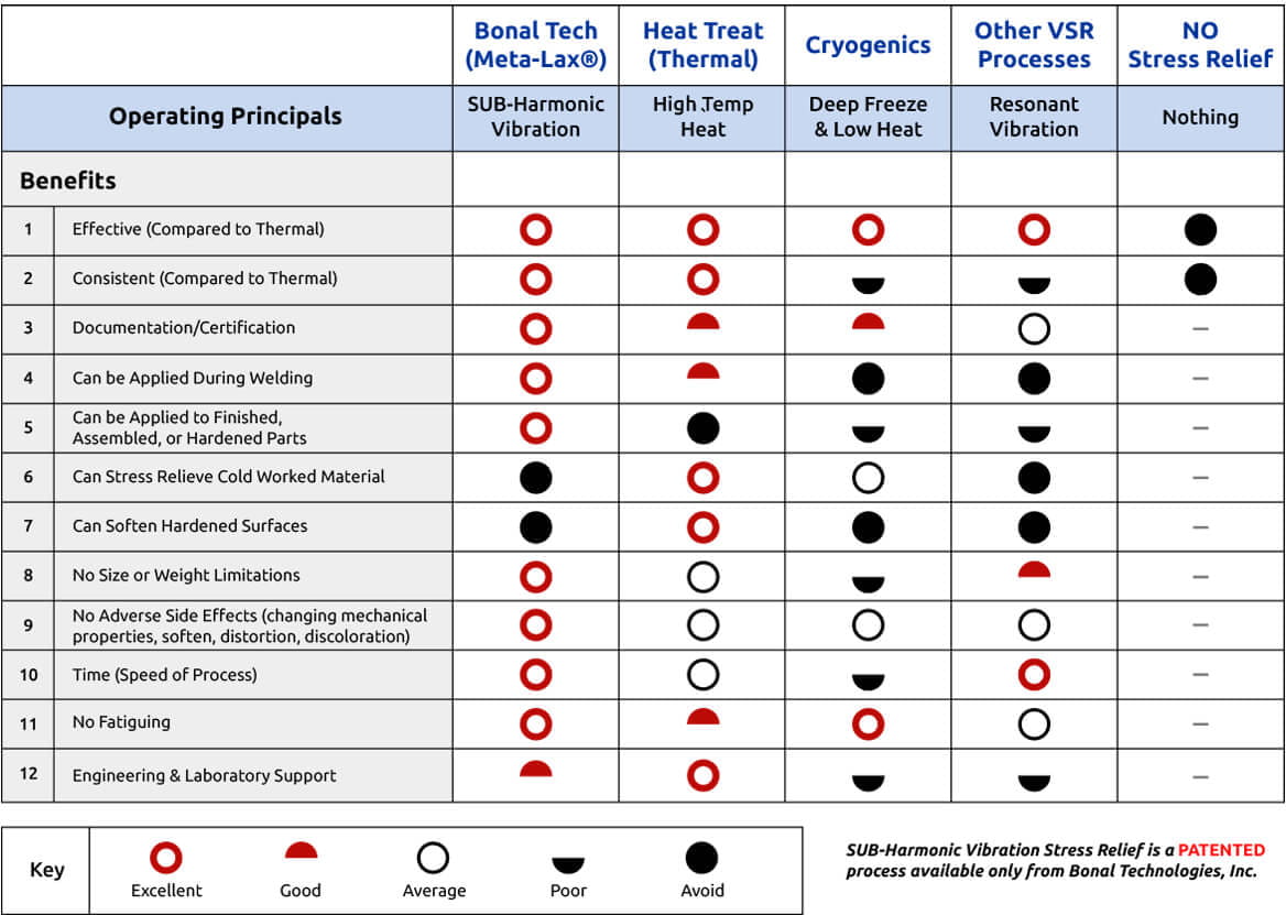 Vibratory Stress Relief vs Thermal Heat Treatment: Why Choose Meta-Lax®? | Bonal Technologies - table-data